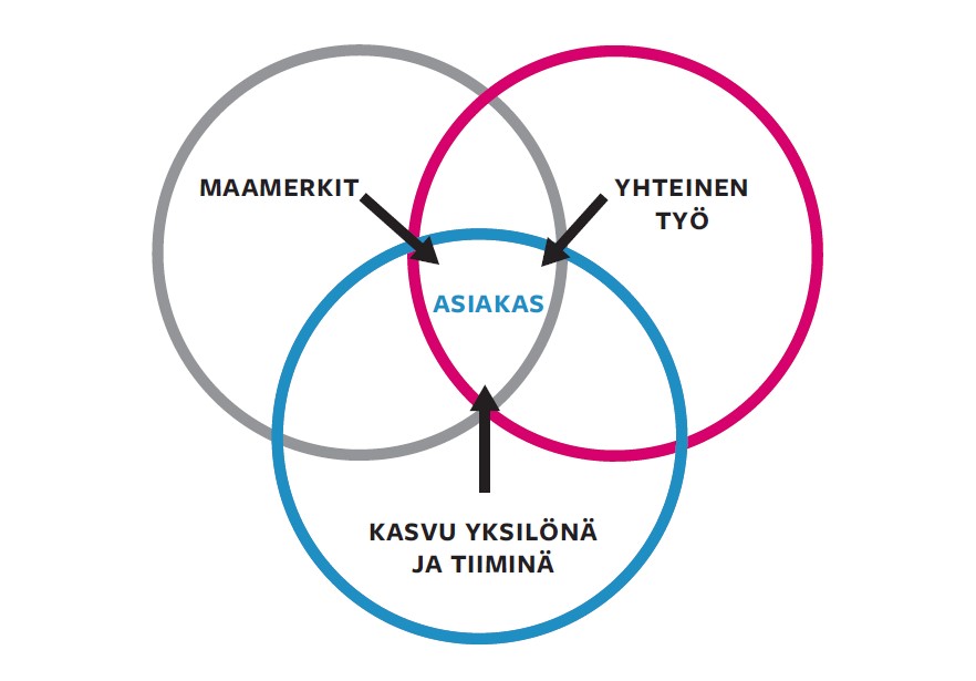 Tiimin onnistumisen prosessit kirjasta Valmentava Tiimin johtaminen